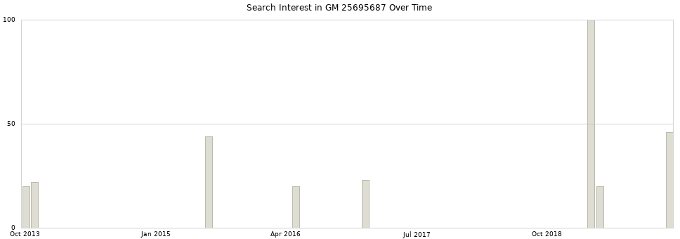 Search interest in GM 25695687 part aggregated by months over time.