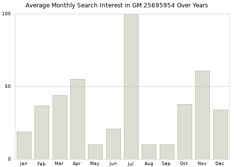 Monthly average search interest in GM 25695954 part over years from 2013 to 2020.