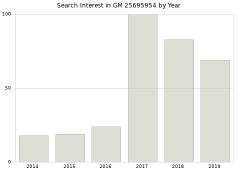 Annual search interest in GM 25695954 part.