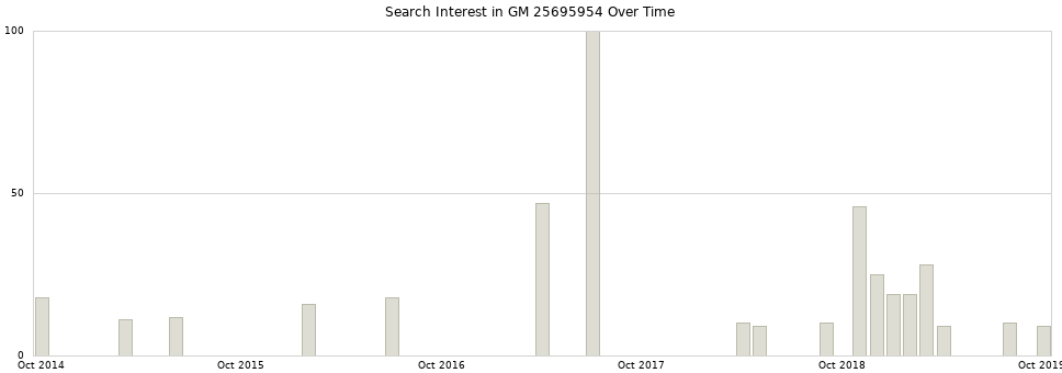 Search interest in GM 25695954 part aggregated by months over time.