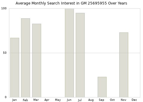 Monthly average search interest in GM 25695955 part over years from 2013 to 2020.