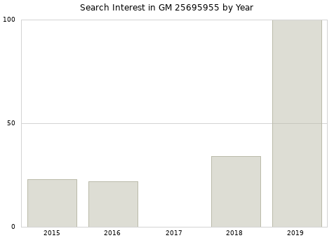 Annual search interest in GM 25695955 part.