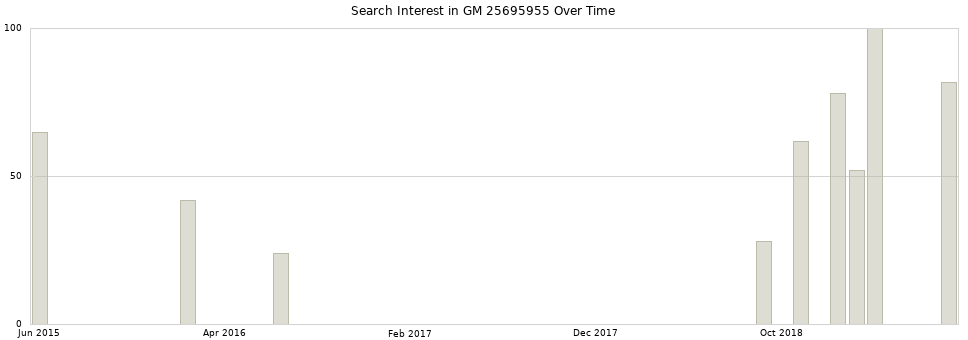Search interest in GM 25695955 part aggregated by months over time.