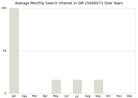 Monthly average search interest in GM 25696073 part over years from 2013 to 2020.
