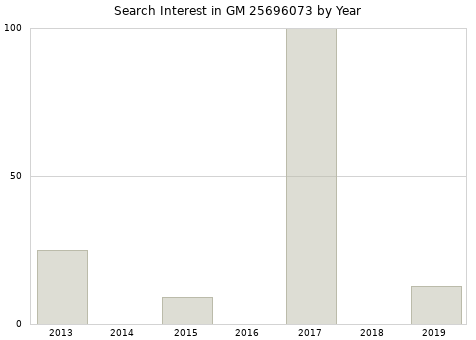 Annual search interest in GM 25696073 part.