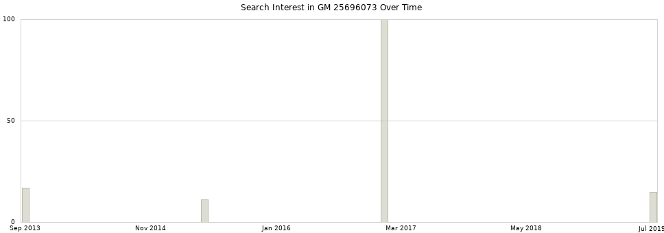 Search interest in GM 25696073 part aggregated by months over time.