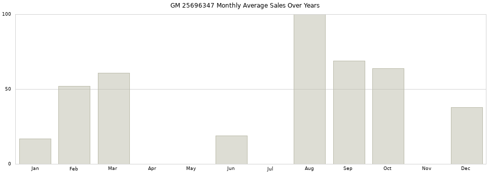 GM 25696347 monthly average sales over years from 2014 to 2020.