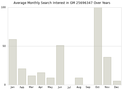 Monthly average search interest in GM 25696347 part over years from 2013 to 2020.