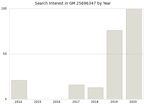 Annual search interest in GM 25696347 part.