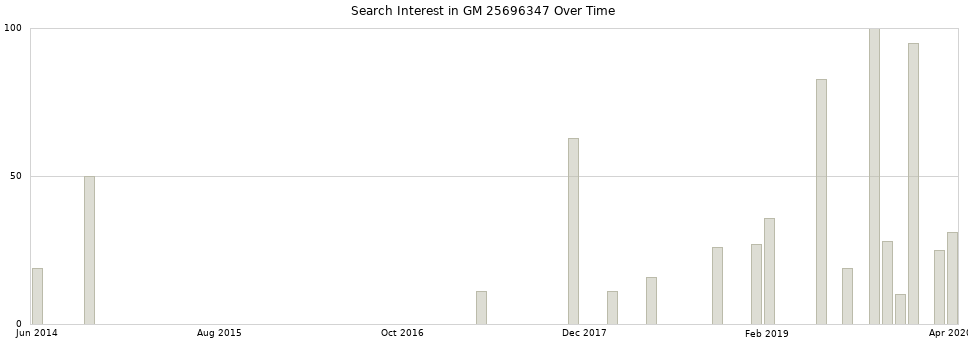 Search interest in GM 25696347 part aggregated by months over time.