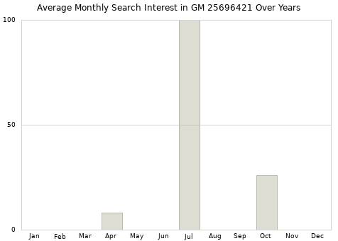 Monthly average search interest in GM 25696421 part over years from 2013 to 2020.