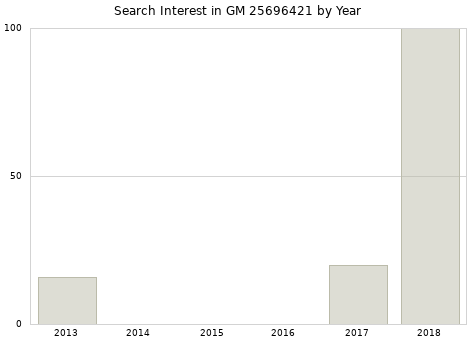 Annual search interest in GM 25696421 part.
