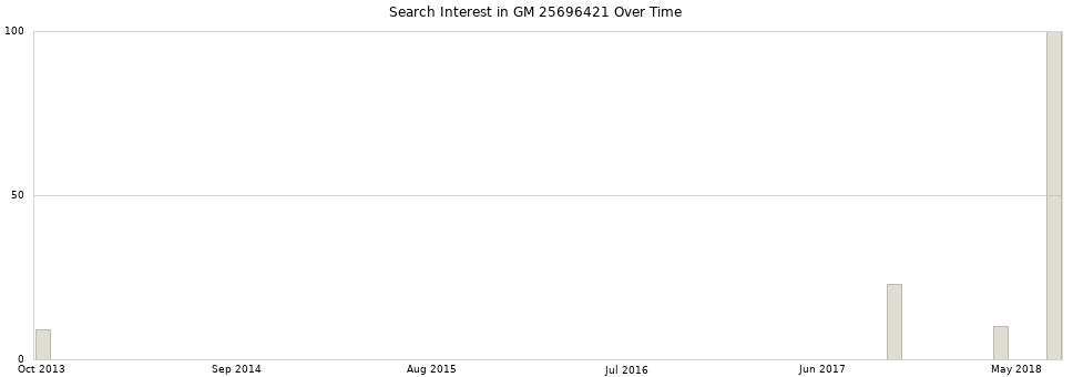 Search interest in GM 25696421 part aggregated by months over time.