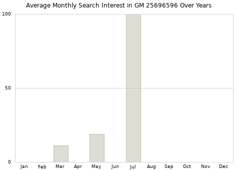 Monthly average search interest in GM 25696596 part over years from 2013 to 2020.