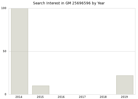 Annual search interest in GM 25696596 part.