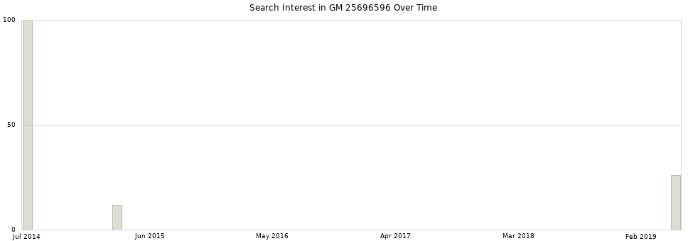 Search interest in GM 25696596 part aggregated by months over time.