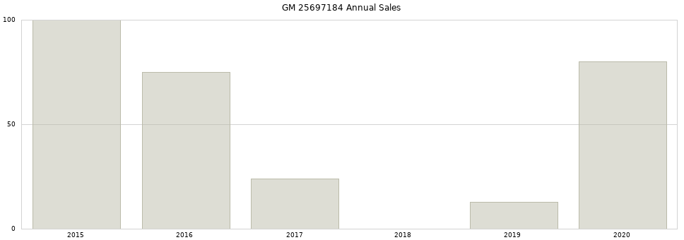 GM 25697184 part annual sales from 2014 to 2020.