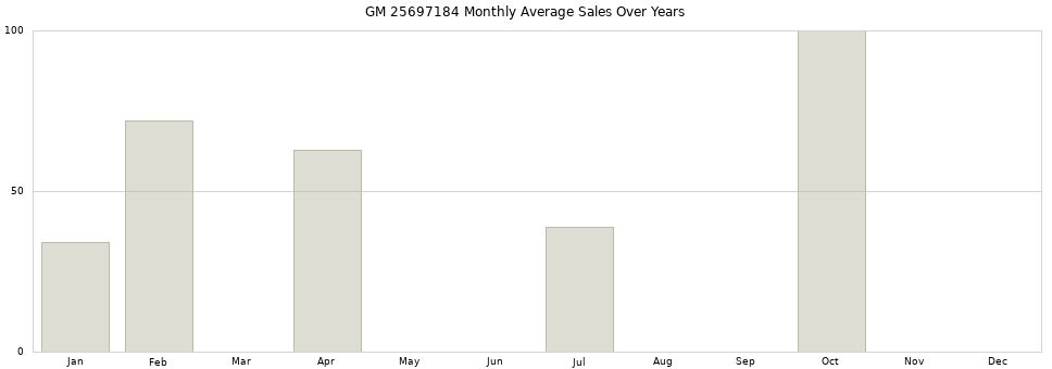 GM 25697184 monthly average sales over years from 2014 to 2020.