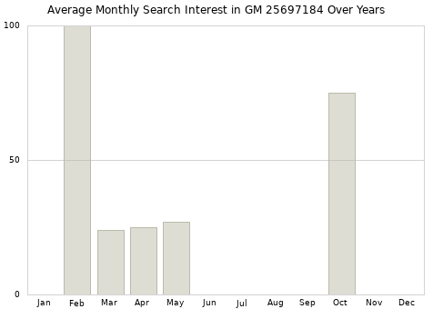 Monthly average search interest in GM 25697184 part over years from 2013 to 2020.