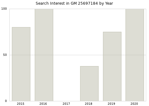 Annual search interest in GM 25697184 part.