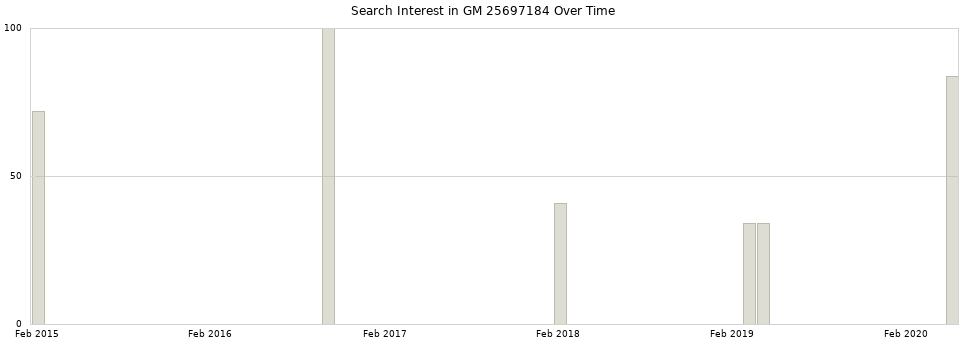 Search interest in GM 25697184 part aggregated by months over time.