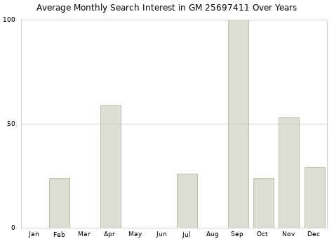 Monthly average search interest in GM 25697411 part over years from 2013 to 2020.