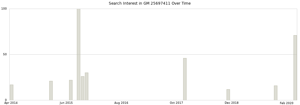 Search interest in GM 25697411 part aggregated by months over time.