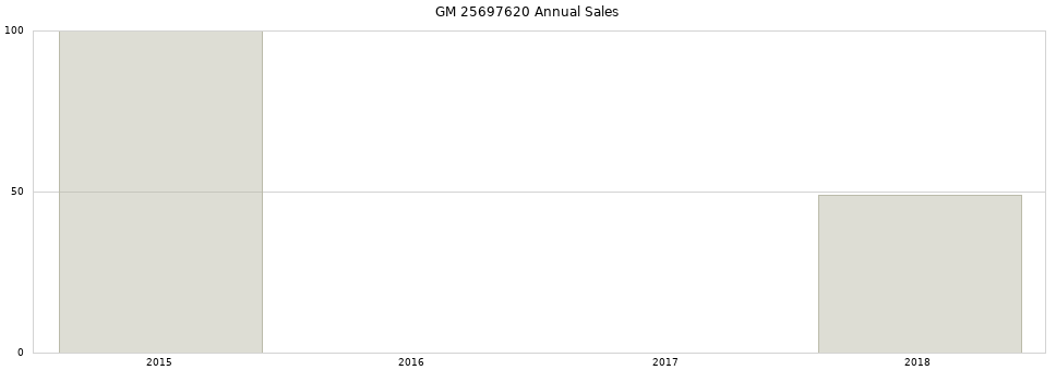 GM 25697620 part annual sales from 2014 to 2020.