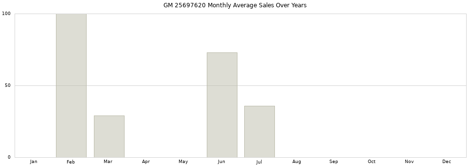 GM 25697620 monthly average sales over years from 2014 to 2020.