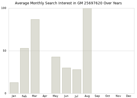 Monthly average search interest in GM 25697620 part over years from 2013 to 2020.