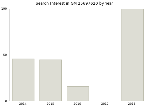 Annual search interest in GM 25697620 part.