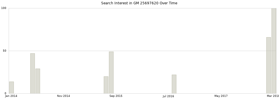 Search interest in GM 25697620 part aggregated by months over time.