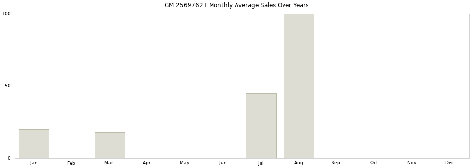 GM 25697621 monthly average sales over years from 2014 to 2020.