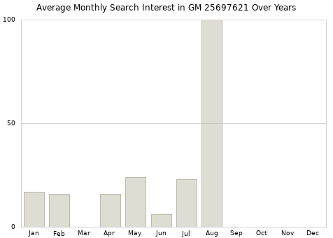 Monthly average search interest in GM 25697621 part over years from 2013 to 2020.
