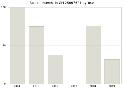 Annual search interest in GM 25697621 part.