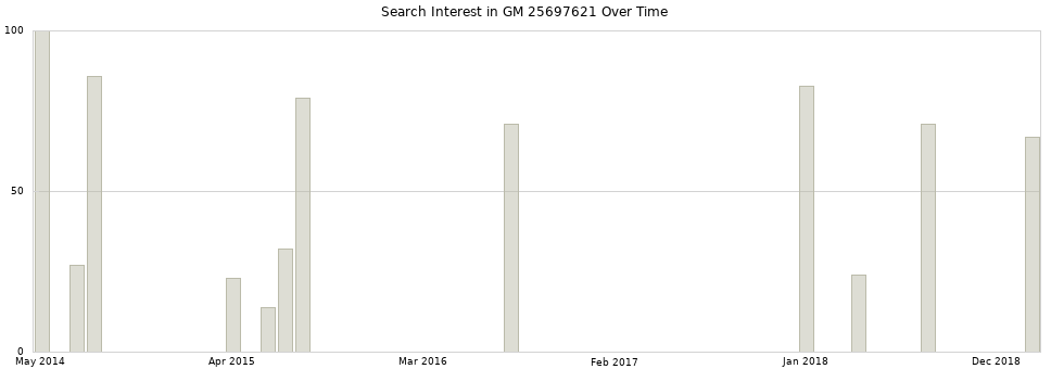 Search interest in GM 25697621 part aggregated by months over time.