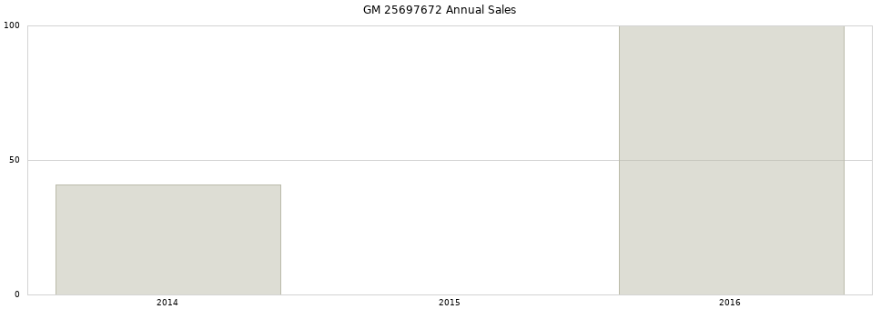GM 25697672 part annual sales from 2014 to 2020.