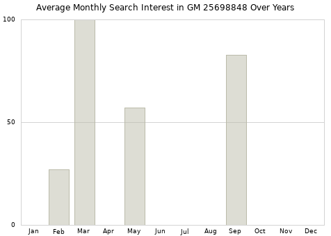Monthly average search interest in GM 25698848 part over years from 2013 to 2020.