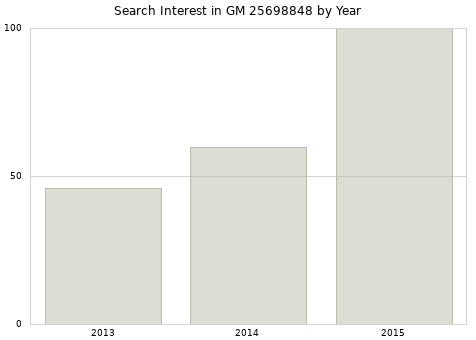 Annual search interest in GM 25698848 part.