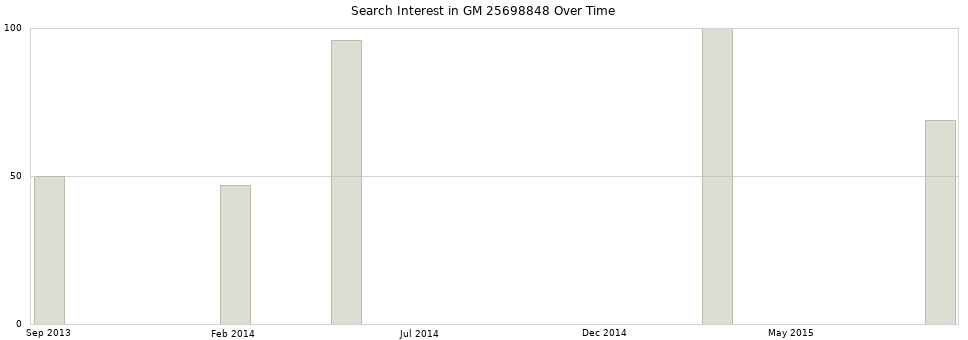Search interest in GM 25698848 part aggregated by months over time.