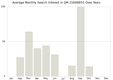 Monthly average search interest in GM 25698855 part over years from 2013 to 2020.