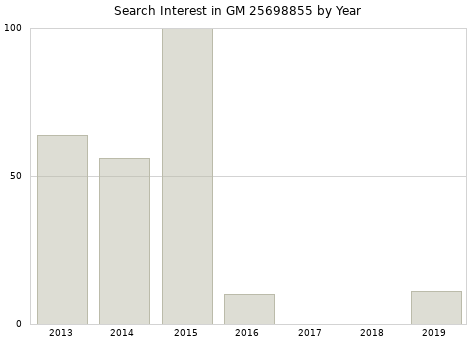 Annual search interest in GM 25698855 part.
