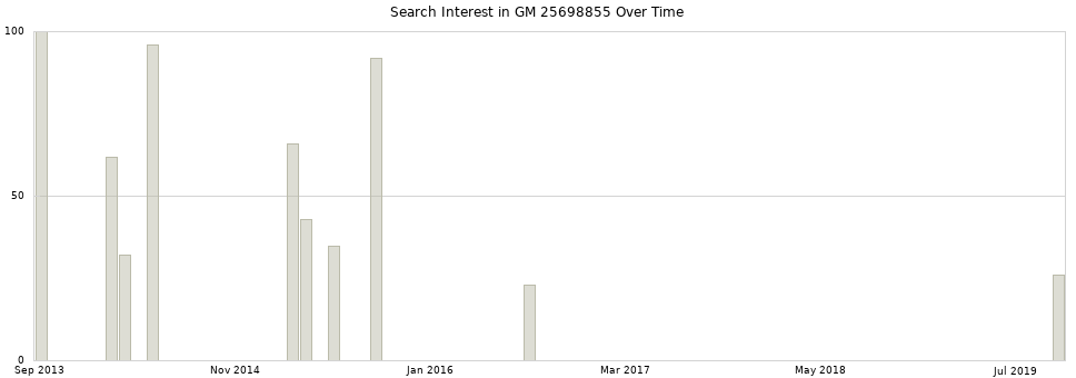 Search interest in GM 25698855 part aggregated by months over time.