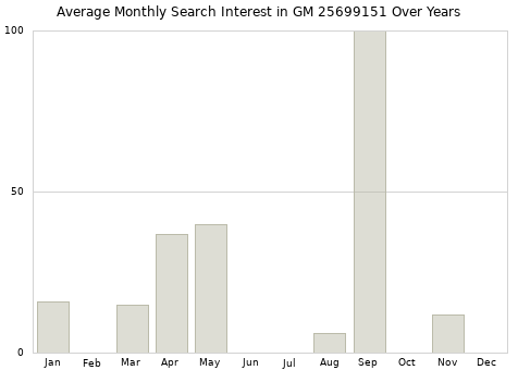 Monthly average search interest in GM 25699151 part over years from 2013 to 2020.