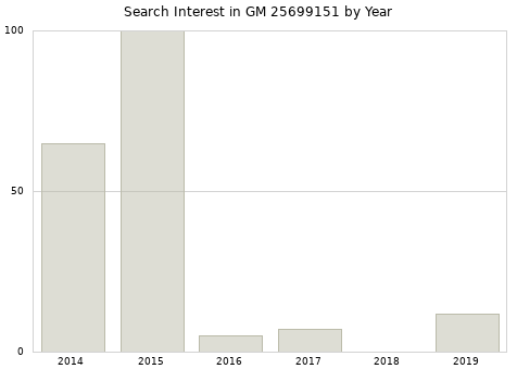 Annual search interest in GM 25699151 part.