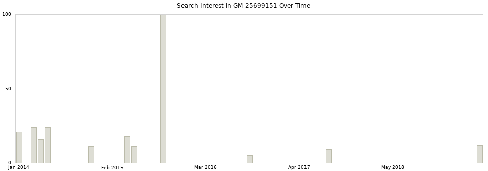 Search interest in GM 25699151 part aggregated by months over time.