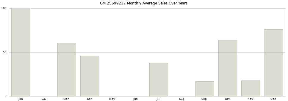 GM 25699237 monthly average sales over years from 2014 to 2020.