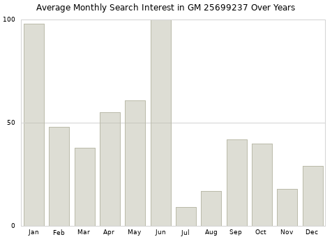 Monthly average search interest in GM 25699237 part over years from 2013 to 2020.