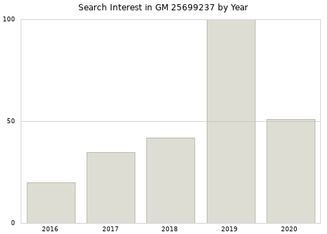 Annual search interest in GM 25699237 part.