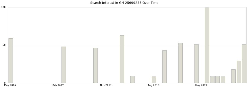 Search interest in GM 25699237 part aggregated by months over time.